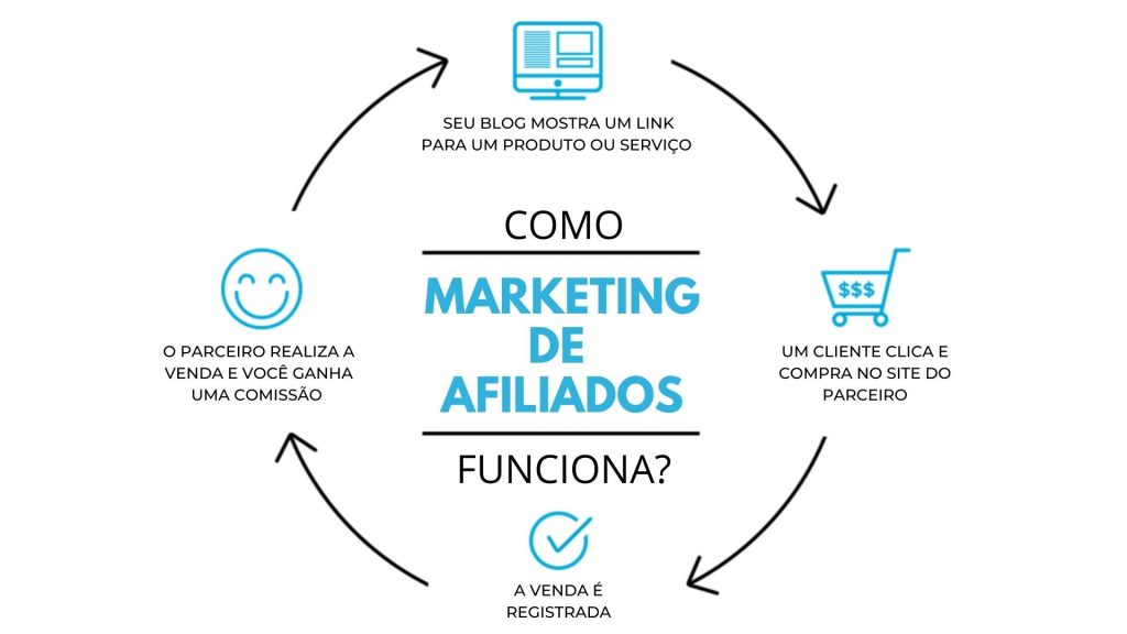 O Que é Marketing De Afiliados • Renda Passiva Online