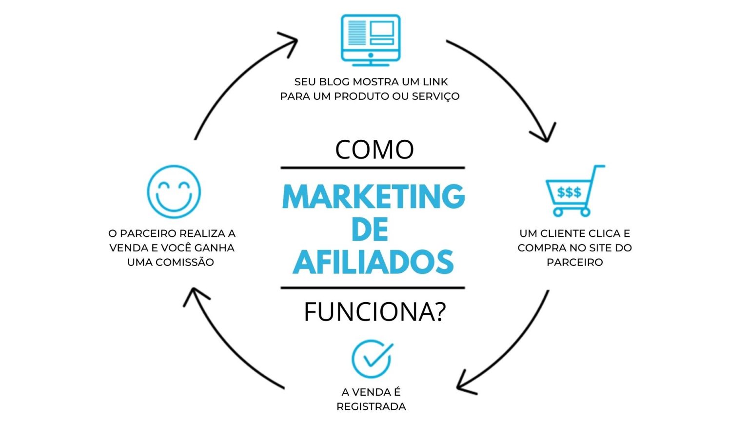 O Que é Marketing De Afiliados • Renda Passiva Online 8839